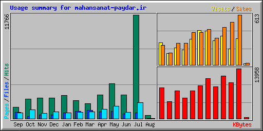 Usage summary for mahansanat-paydar.ir